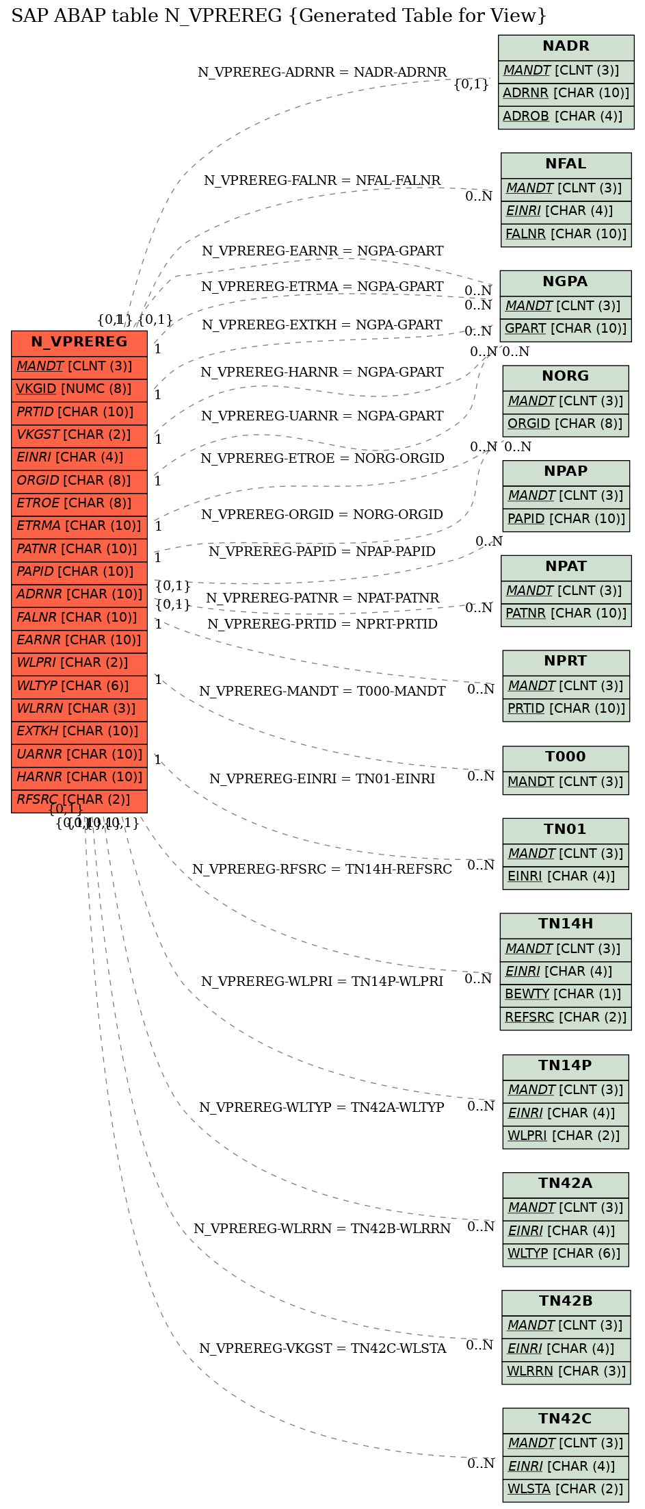 E-R Diagram for table N_VPREREG (Generated Table for View)