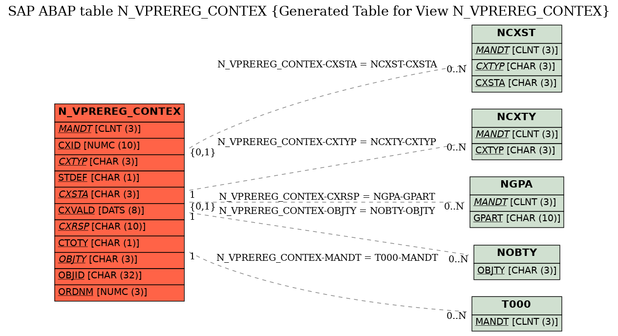 E-R Diagram for table N_VPREREG_CONTEX (Generated Table for View N_VPREREG_CONTEX)