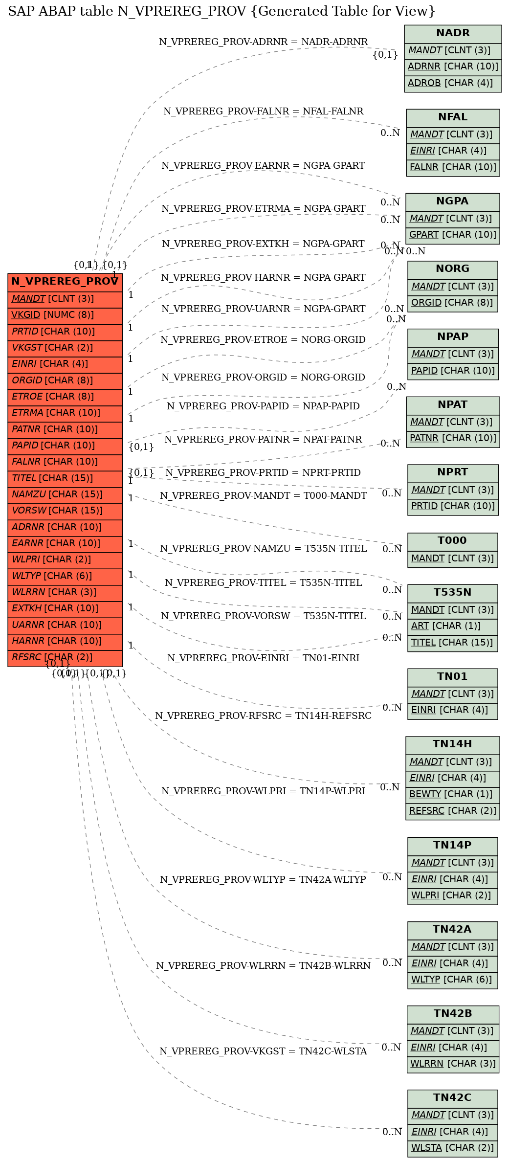 E-R Diagram for table N_VPREREG_PROV (Generated Table for View)