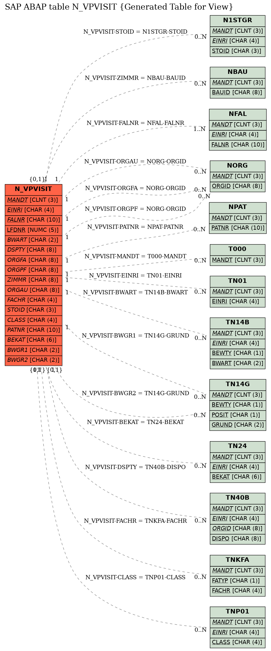 E-R Diagram for table N_VPVISIT (Generated Table for View)