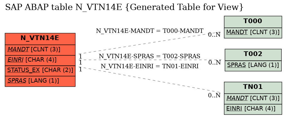 E-R Diagram for table N_VTN14E (Generated Table for View)