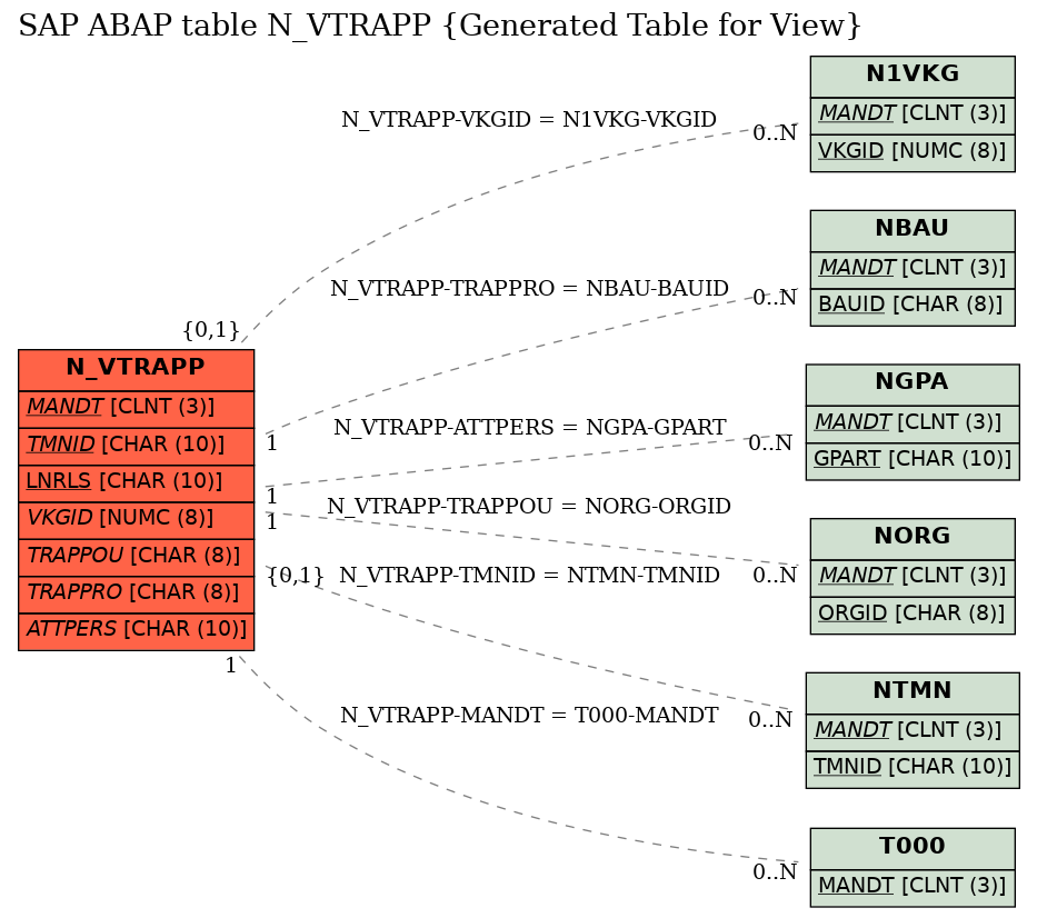 E-R Diagram for table N_VTRAPP (Generated Table for View)