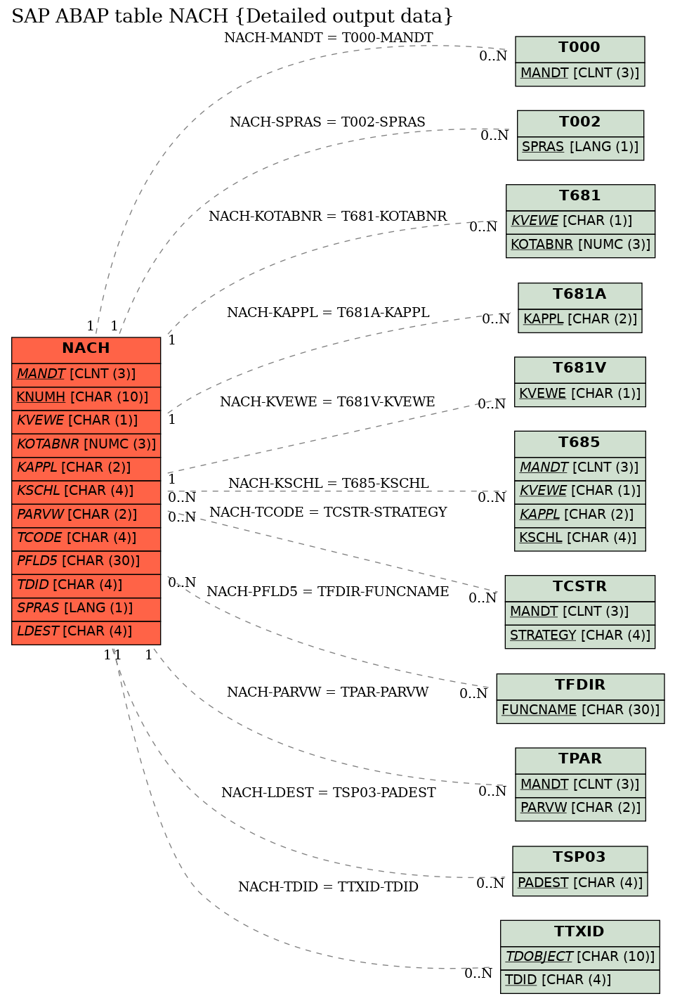 E-R Diagram for table NACH (Detailed output data)