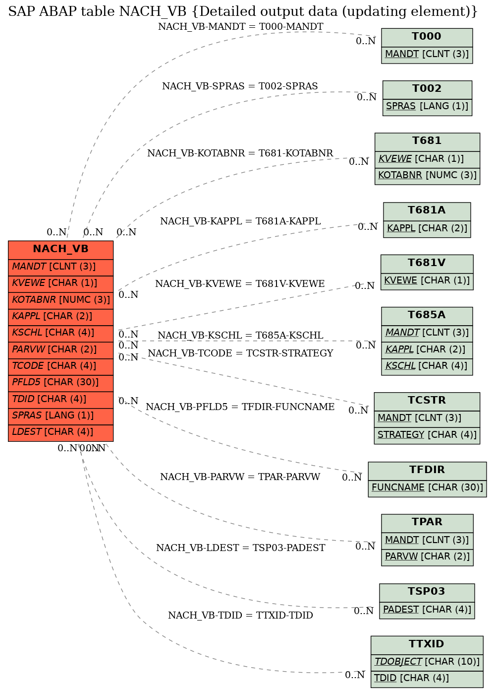 E-R Diagram for table NACH_VB (Detailed output data (updating element))