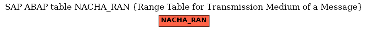 E-R Diagram for table NACHA_RAN (Range Table for Transmission Medium of a Message)
