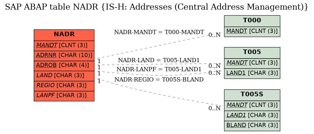 E-R Diagram for table NADR (IS-H: Addresses (Central Address Management))