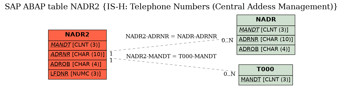 E-R Diagram for table NADR2 (IS-H: Telephone Numbers (Central Addess Management))