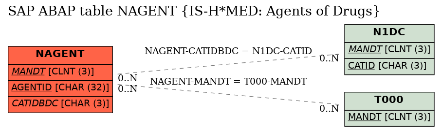 E-R Diagram for table NAGENT (IS-H*MED: Agents of Drugs)