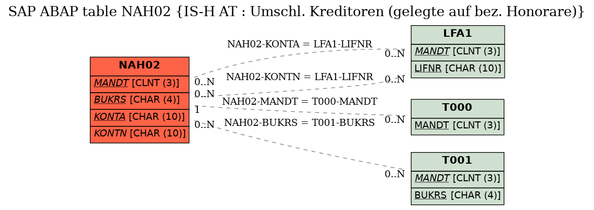 E-R Diagram for table NAH02 (IS-H AT : Umschl. Kreditoren (gelegte auf bez. Honorare))