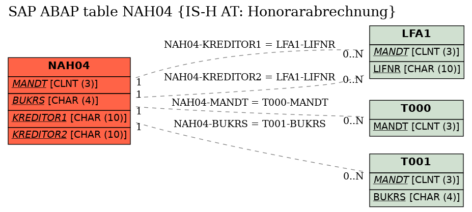 E-R Diagram for table NAH04 (IS-H AT: Honorarabrechnung)