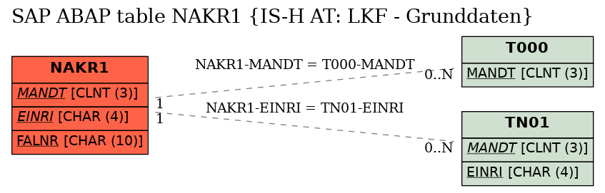 E-R Diagram for table NAKR1 (IS-H AT: LKF - Grunddaten)