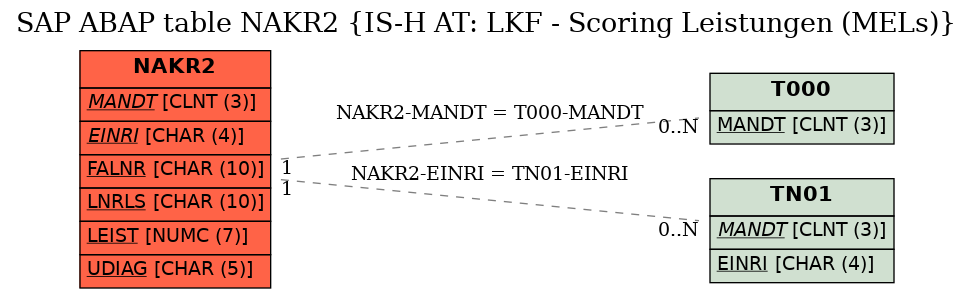 E-R Diagram for table NAKR2 (IS-H AT: LKF - Scoring Leistungen (MELs))