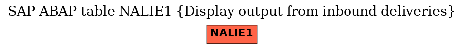 E-R Diagram for table NALIE1 (Display output from inbound deliveries)