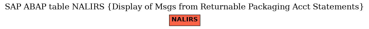 E-R Diagram for table NALIRS (Display of Msgs from Returnable Packaging Acct Statements)