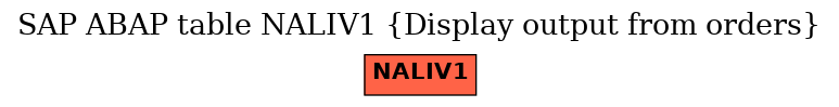 E-R Diagram for table NALIV1 (Display output from orders)