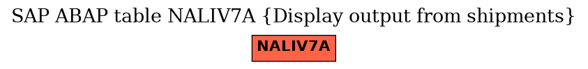 E-R Diagram for table NALIV7A (Display output from shipments)