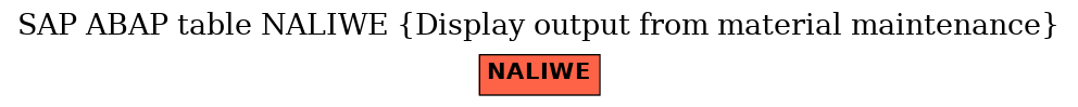 E-R Diagram for table NALIWE (Display output from material maintenance)