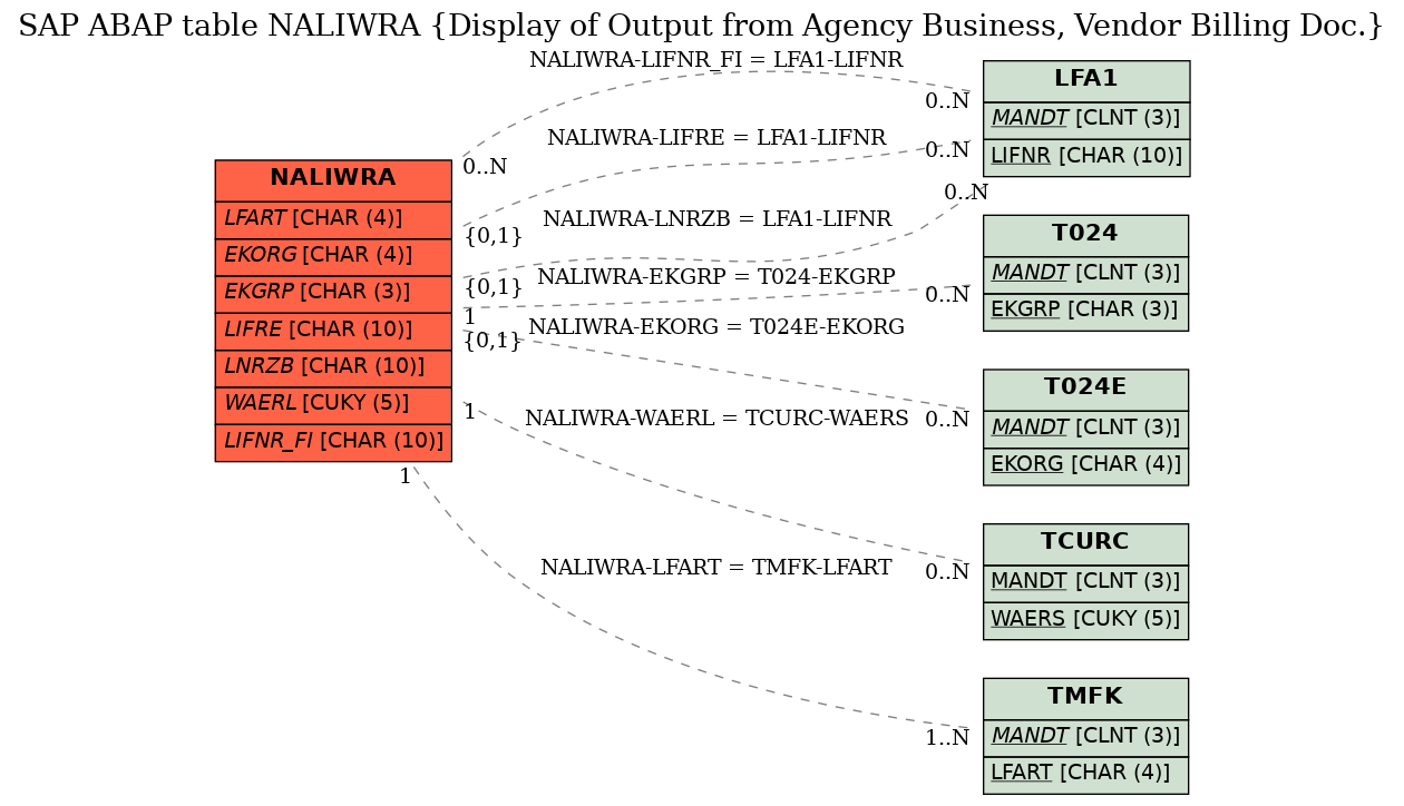 E-R Diagram for table NALIWRA (Display of Output from Agency Business, Vendor Billing Doc.)