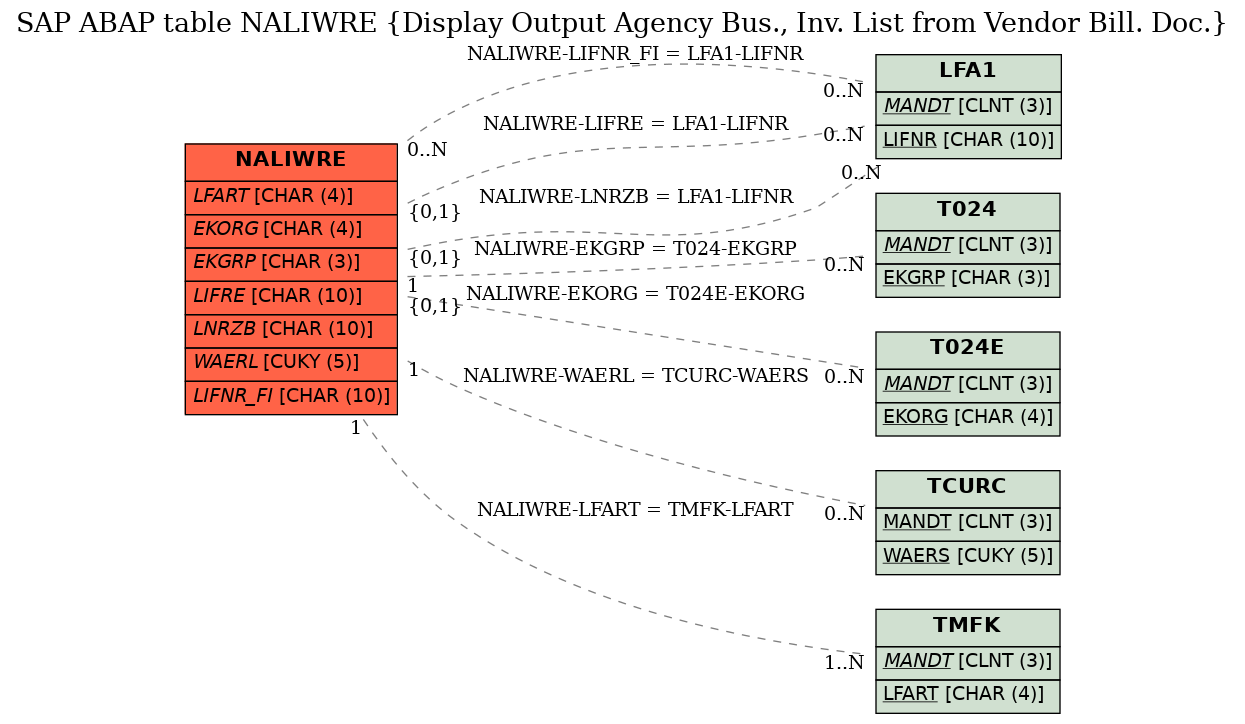 E-R Diagram for table NALIWRE (Display Output Agency Bus., Inv. List from Vendor Bill. Doc.)