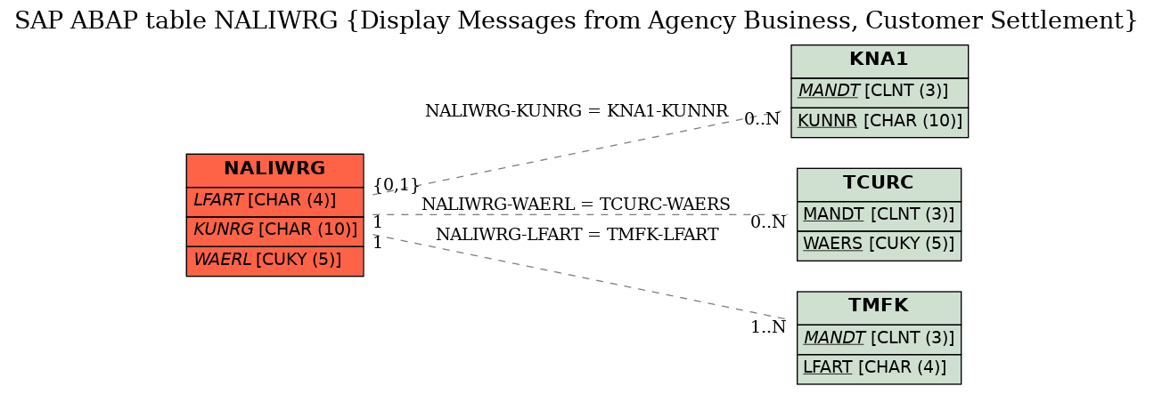 E-R Diagram for table NALIWRG (Display Messages from Agency Business, Customer Settlement)