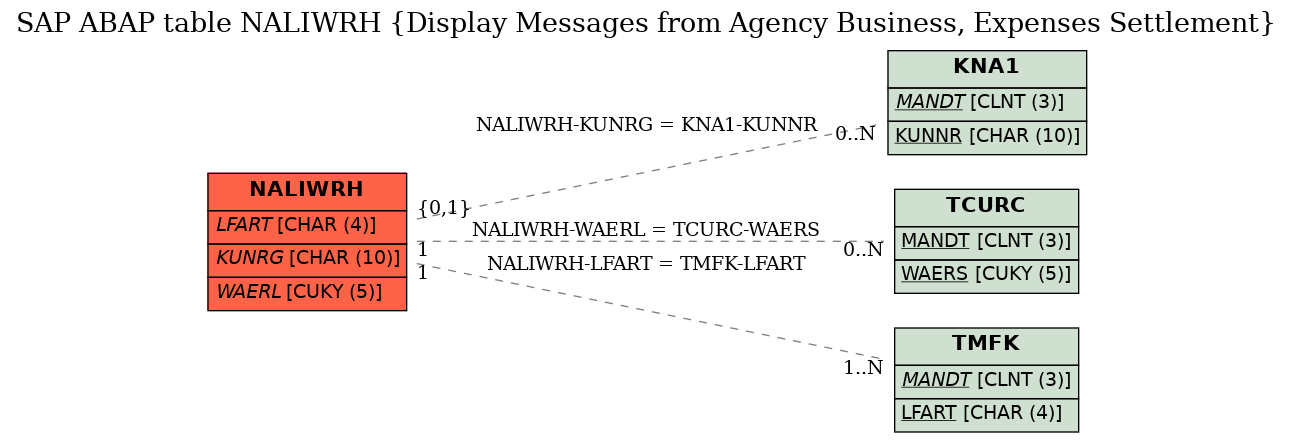 E-R Diagram for table NALIWRH (Display Messages from Agency Business, Expenses Settlement)