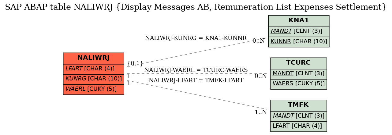 E-R Diagram for table NALIWRJ (Display Messages AB, Remuneration List Expenses Settlement)
