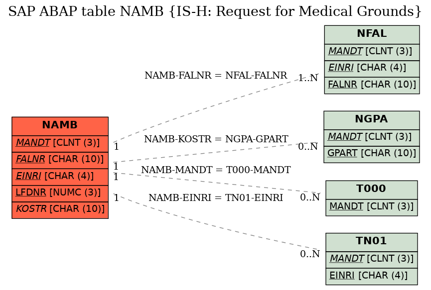 E-R Diagram for table NAMB (IS-H: Request for Medical Grounds)