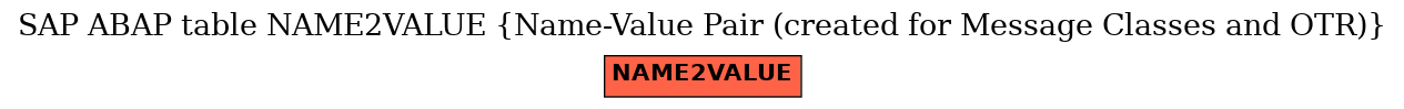 E-R Diagram for table NAME2VALUE (Name-Value Pair (created for Message Classes and OTR))