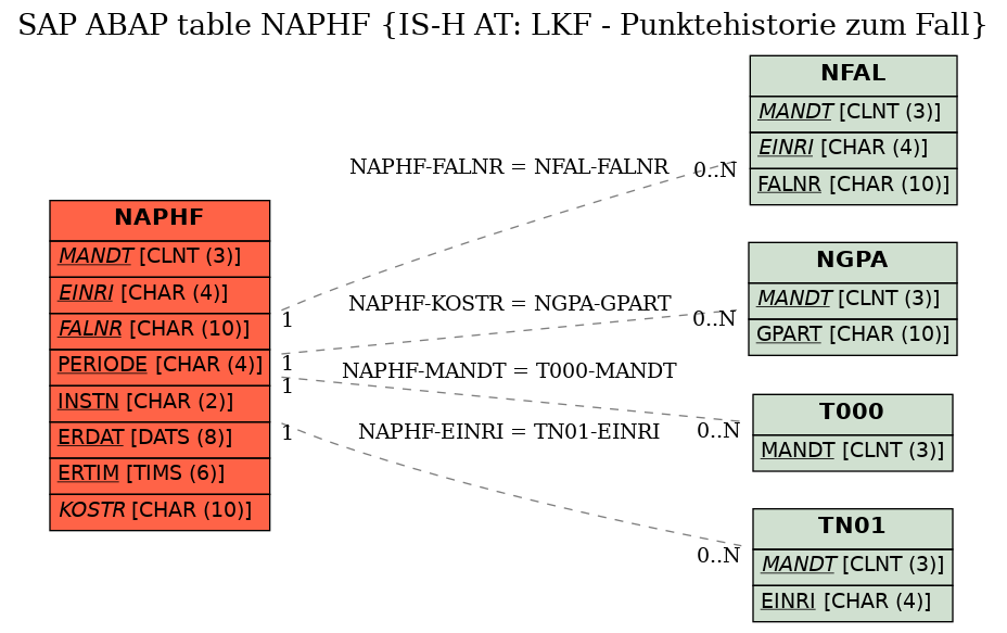 E-R Diagram for table NAPHF (IS-H AT: LKF - Punktehistorie zum Fall)