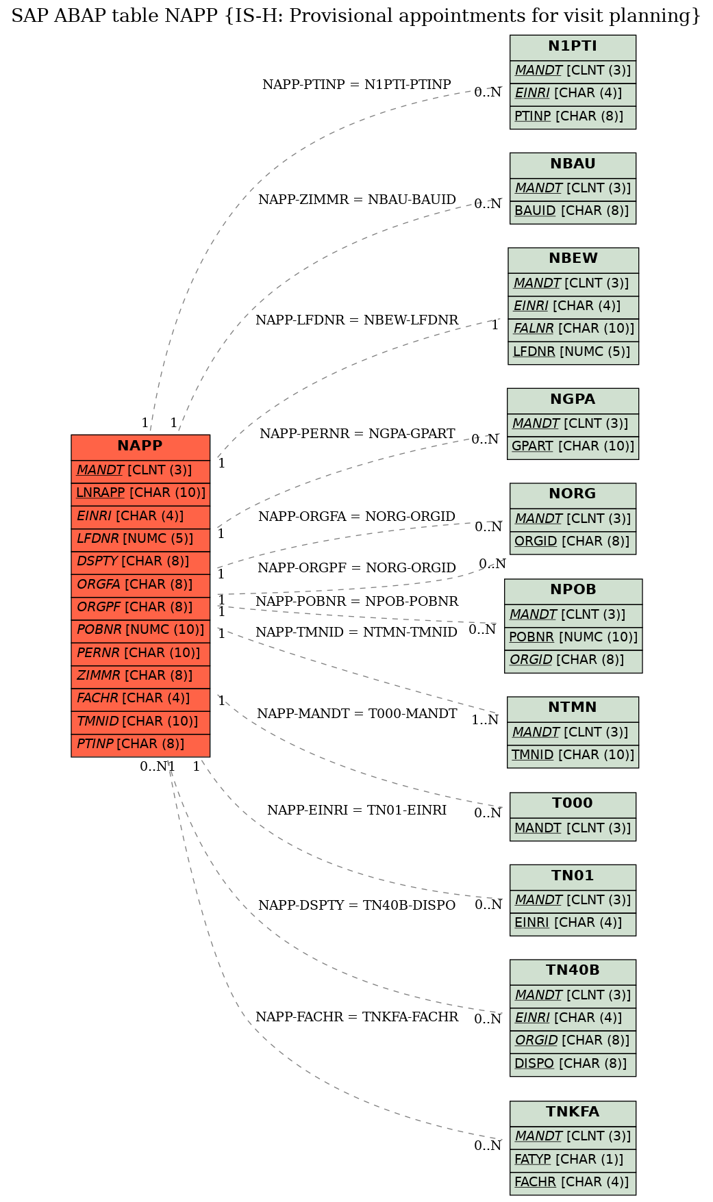 E-R Diagram for table NAPP (IS-H: Provisional appointments for visit planning)