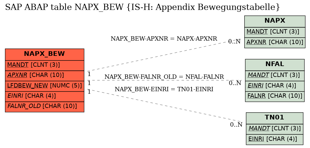 E-R Diagram for table NAPX_BEW (IS-H: Appendix Bewegungstabelle)