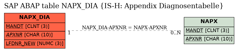 E-R Diagram for table NAPX_DIA (IS-H: Appendix Diagnosentabelle)