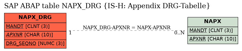 E-R Diagram for table NAPX_DRG (IS-H: Appendix DRG-Tabelle)