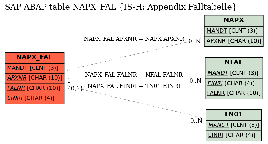 E-R Diagram for table NAPX_FAL (IS-H: Appendix Falltabelle)