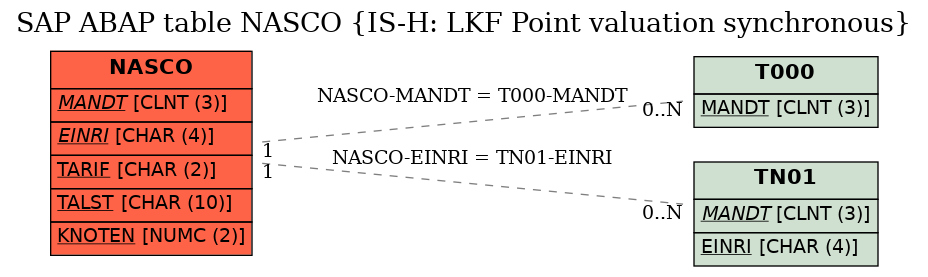 E-R Diagram for table NASCO (IS-H: LKF Point valuation synchronous)