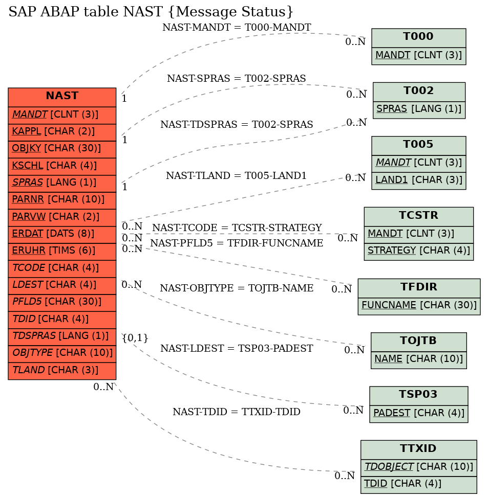 E-R Diagram for table NAST (Message Status)