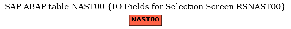 E-R Diagram for table NAST00 (IO Fields for Selection Screen RSNAST00)