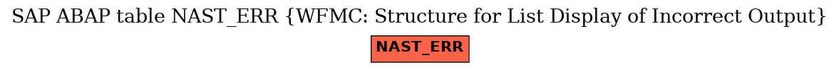 E-R Diagram for table NAST_ERR (WFMC: Structure for List Display of Incorrect Output)