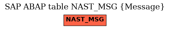 E-R Diagram for table NAST_MSG (Message)