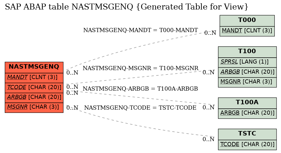 E-R Diagram for table NASTMSGENQ (Generated Table for View)