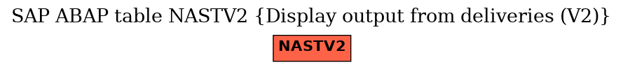 E-R Diagram for table NASTV2 (Display output from deliveries (V2))