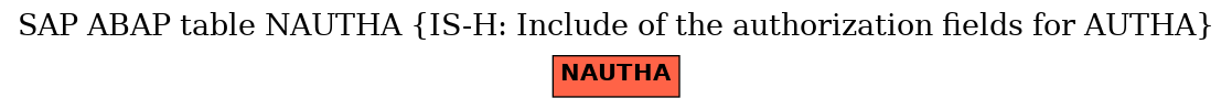 E-R Diagram for table NAUTHA (IS-H: Include of the authorization fields for AUTHA)