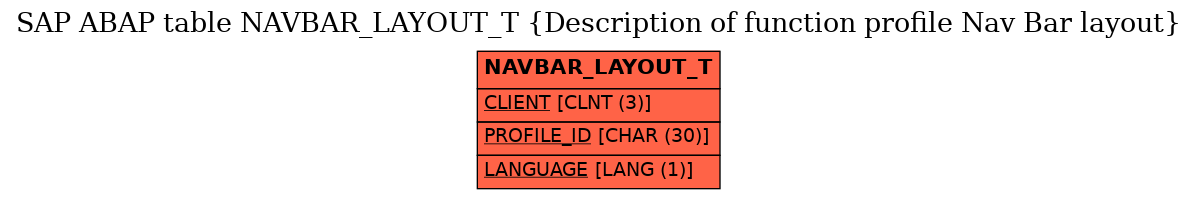E-R Diagram for table NAVBAR_LAYOUT_T (Description of function profile Nav Bar layout)