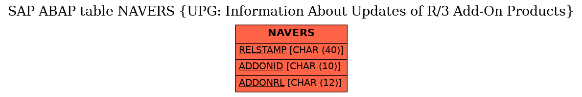 E-R Diagram for table NAVERS (UPG: Information About Updates of R/3 Add-On Products)