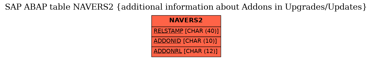 E-R Diagram for table NAVERS2 (additional information about Addons in Upgrades/Updates)