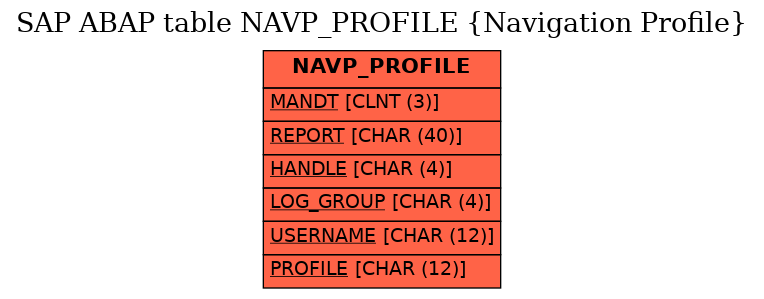 E-R Diagram for table NAVP_PROFILE (Navigation Profile)