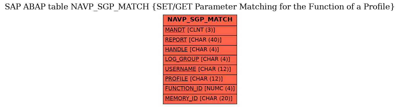 E-R Diagram for table NAVP_SGP_MATCH (SET/GET Parameter Matching for the Function of a Profile)