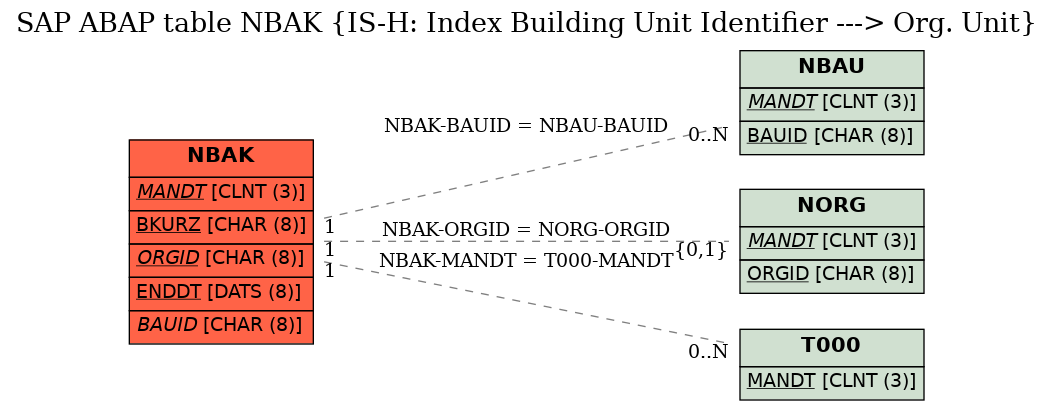 E-R Diagram for table NBAK (IS-H: Index Building Unit Identifier ---> Org. Unit)