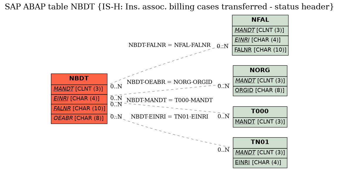 E-R Diagram for table NBDT (IS-H: Ins. assoc. billing cases transferred - status header)