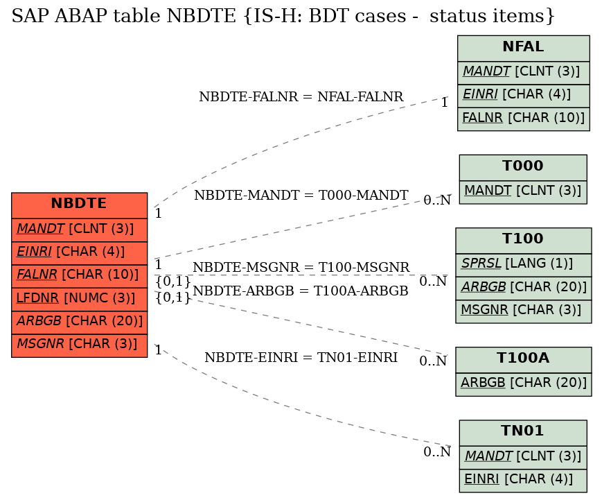 E-R Diagram for table NBDTE (IS-H: BDT cases -  status items)